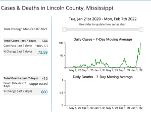 Lincoln County COVID-19 numbers ending Feb. 9, 2022.